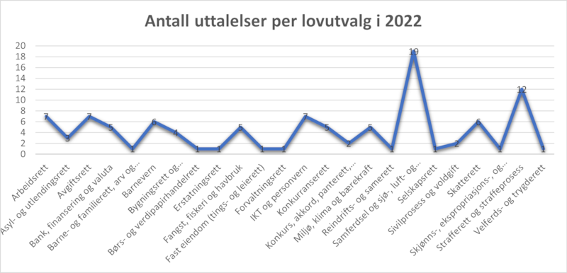 Antall uttalelser per lovutvalg i 2022