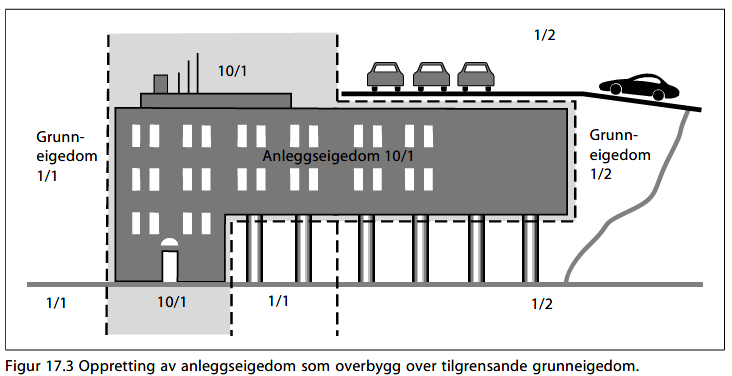 Figur 17.3 Oppretting av anleggseigedom som overbygg over tilgrensande grunneigedom