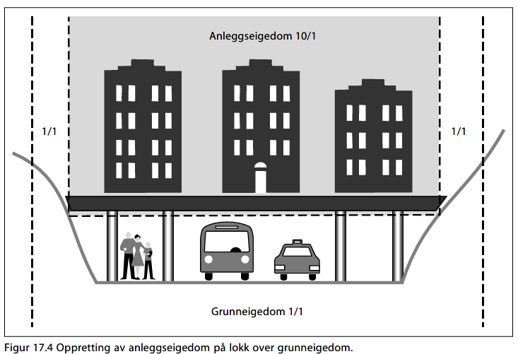 Figur 17.4 Oppretting av anleggseigedom på lokk over grunneigedom